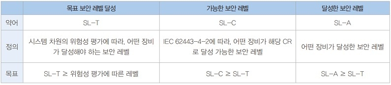 표 1. 보안 레벨 요약