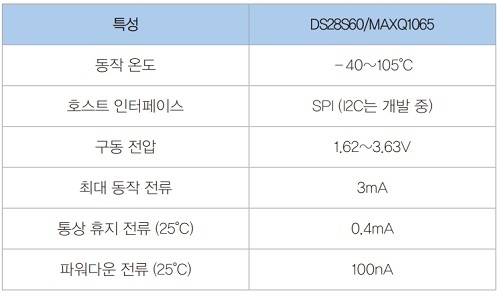 표 2. DS28S60과 MAXQ1065의 주요 파라미터