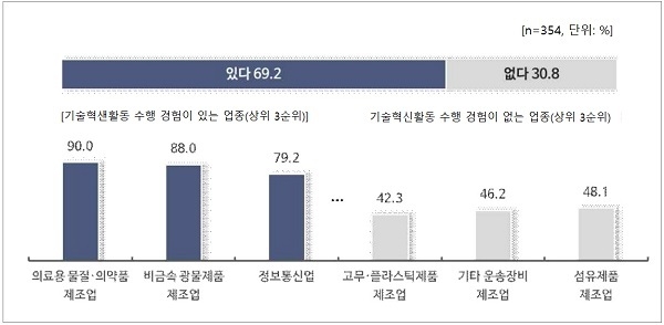 기술혁신 활동 수행 경험