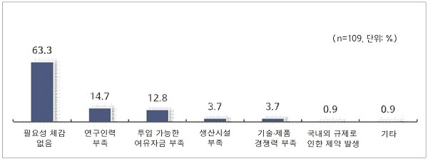 최근 3년간 기술혁신 활동을 하지 않은 이유