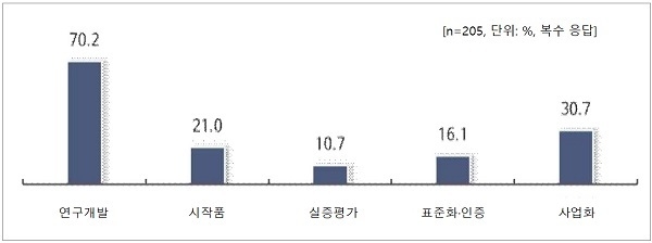 개발·구상 중인 기술·제품의 기술성숙도 단계