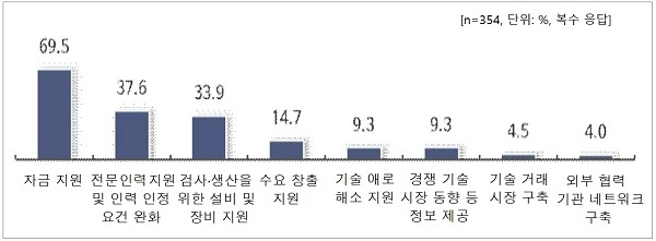 기술혁신 촉진을 위해 가장 필요한 지원 분야
