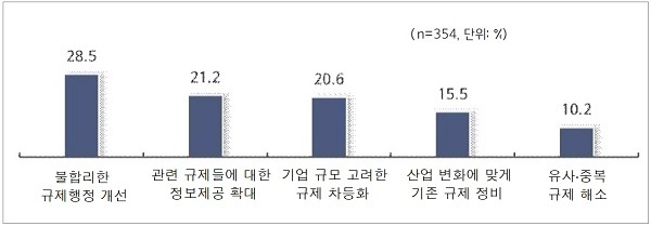 가장 필요한 기술혁신 규제 개선 방안