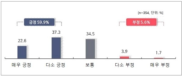 기술혁신이 기업의 경쟁력 강화와 지속 가능 경영에 도움을 준다는 의견