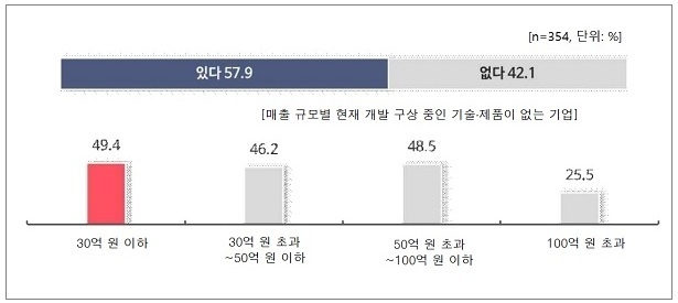 현재 개발·구상 중인 기술·제품 유무