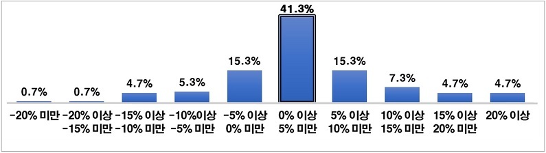 2024년 수출 증감률 구간별 응답비율