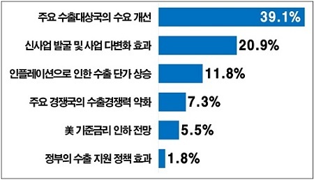 수출 증가 전망 이유