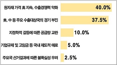 수출 감소 전망 이유