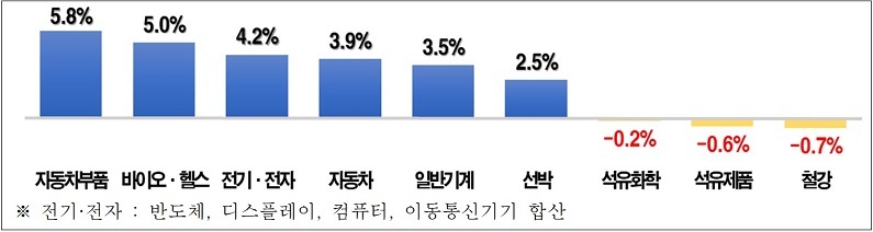 2024년 업종별 수출 증감률 전망