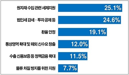 수출 지원 정책