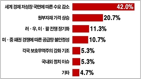수출 리스크