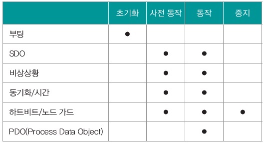 표 1. NMT 통신에서 상태 구성