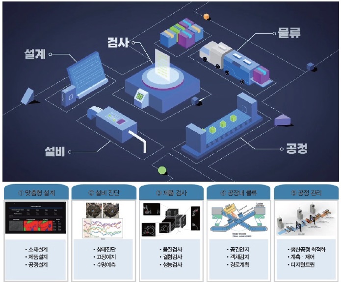 제조업 인공지능(AI) 적용 주요 분야