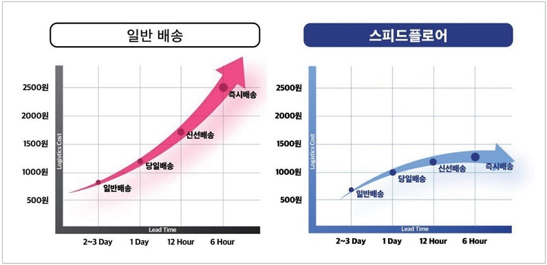 스피드플로어 솔루션 도입 시 물류비용 추이 (출처 : 스피드플로어)
