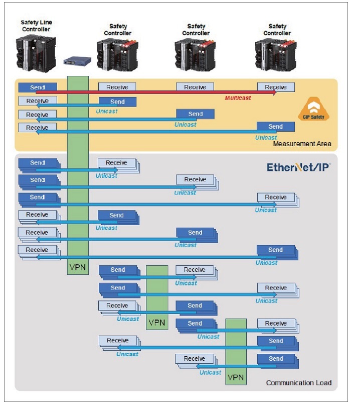 그림 1. 다중 전송(Multicast) 및 VPN을 통한 Safety Controller 간 5G 기반 CIP Safety 전송 측정 구성도