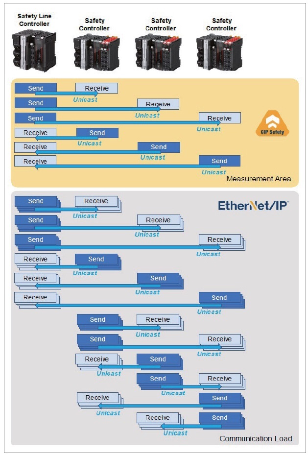 그림 2. 단일 전송(Unicast Only)을 통한 Safety Controller 간 5G 기반 CIP Safety 전송 측정 구성도