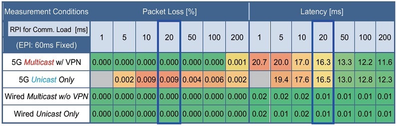 표 1. 제조 장비 간 CIP Safety 전송 시 5G 및 유선 환경에서의 패킷 손실률 및 지연 시간 측정 결과