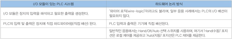 표 1. 제어 논리의 두 가지 주요 방식