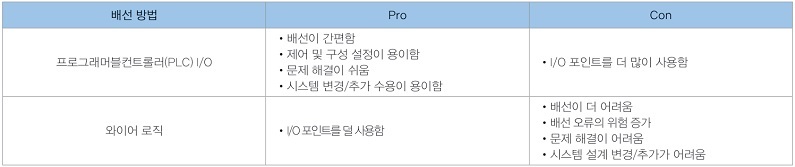표 2. 산업자동화 고객의 관점에서 본 배선 방식에 따른 장단점 비교<br>
배선 방법