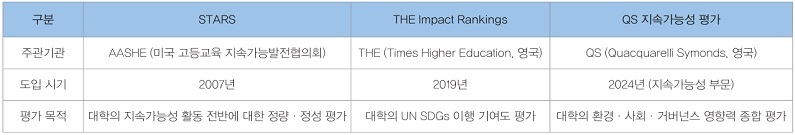 표 1. 글로벌 대학 평가 기관