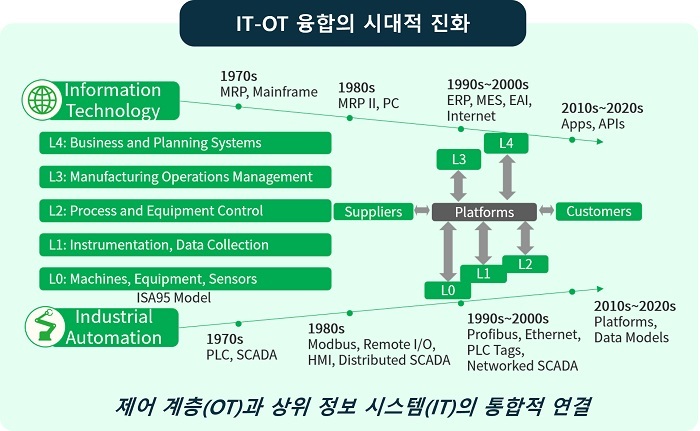 그림 1. 제어기술(PLC)과 정보기술(PC)의 IT–OT 통합 과정