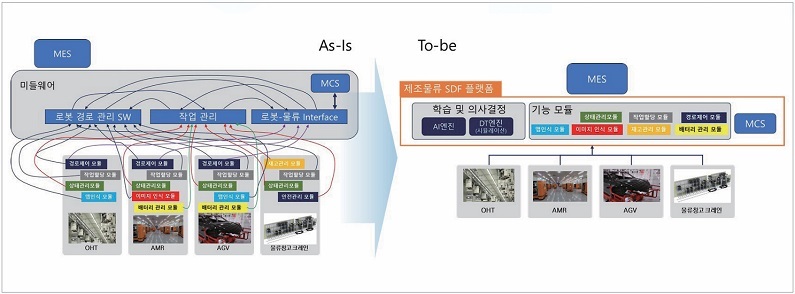 SDF 기반 제조물류 통합 플랫폼 구축
