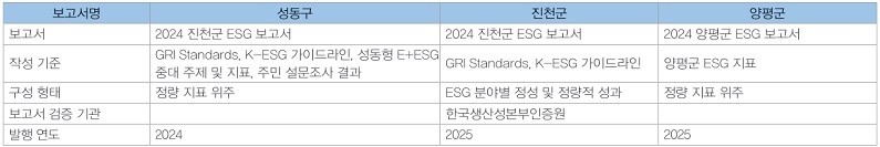 표 1. 지자체 ESG 보고서 발간 현황