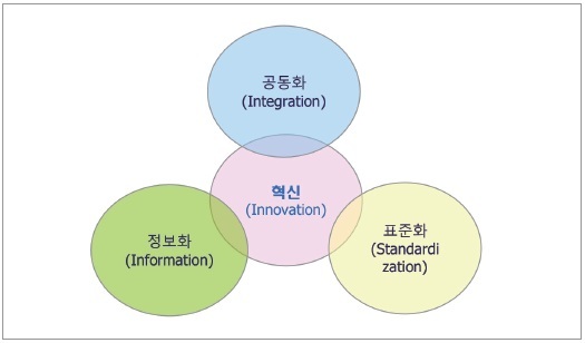물류SCM의 혁신 방향