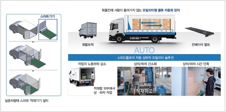 국토교통부 디지털 물류서비스 실증사업 (2024)