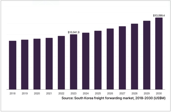 글로벌 포워딩 시장 규모