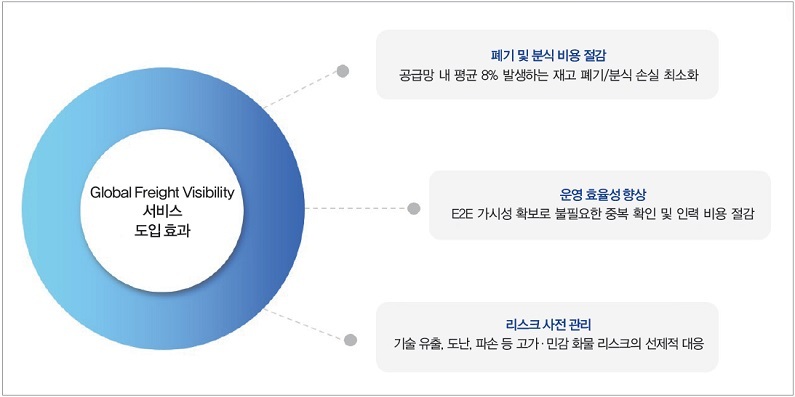 Global Freight Visibility 서비스 도입 효과