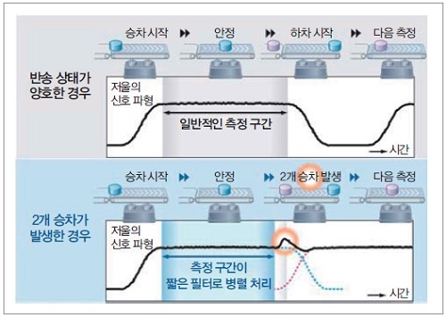 그림 9. 검사 대상품 간격에 따른 제어
