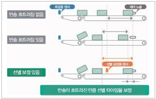 그림 10. 예상되는 반송 흐트러짐