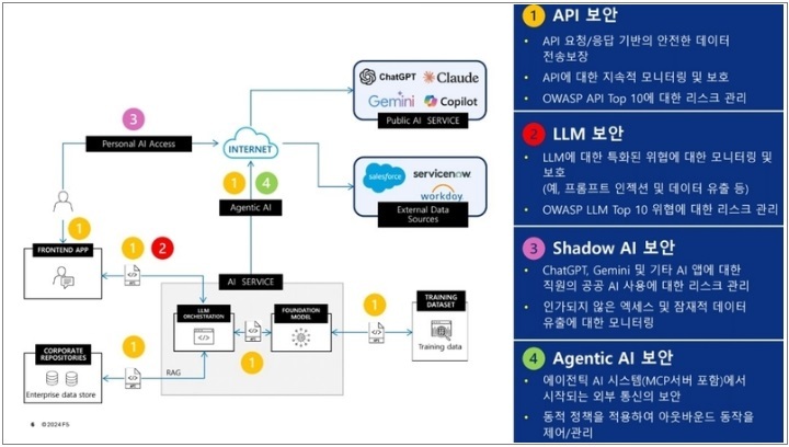 AI 생태계에서의 보안 과제 (출처: F5코리아)