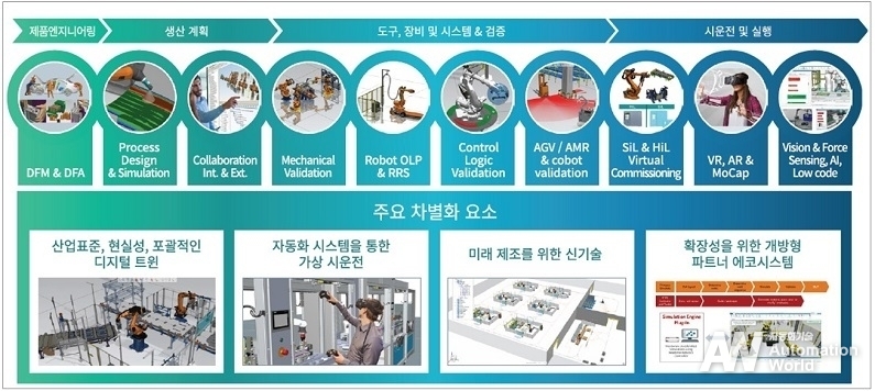 Tecnomatix는 다양한 제조 분야를 프로세스 엔지니어링 및 시뮬레이션, 생산 관리를 비롯한 제품 엔지니어링과 연결하여 프로세스 혁신을 유도한다.