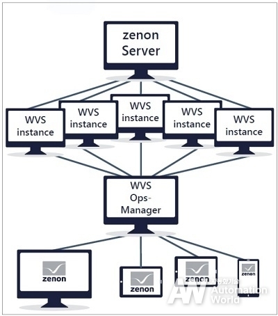 zeon Web Visualization Service(WVS). 씬 클라이언트 솔루션으로 설계된 WVS를 사용하면 인터넷 브라우저를 사용하는 거의 모든 최종 사용자 장치 및 운영 체제에서 추가 설치 없이 프로젝트 콘텐츠를 볼 수 있다.