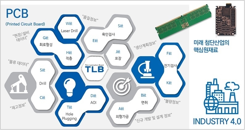 티엘비 선도형 디지털 클러스터 참여기업