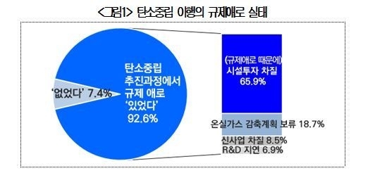 탄소중립 이행 규제 애로 (출처: 대한상의)