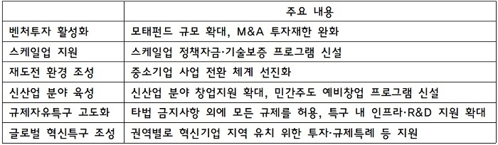 창업 생태계 관련 새정부 국정과제 주요 내용