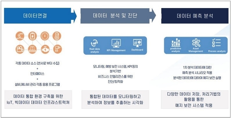 예측 분석 구축을 위한 실행 방안