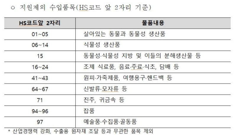 물류서비스 지원 제외 수입품목 (출처 : 코트라)