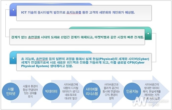 4차 산업혁명의 특징