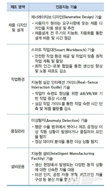 제조 영역별 인공지능 기술