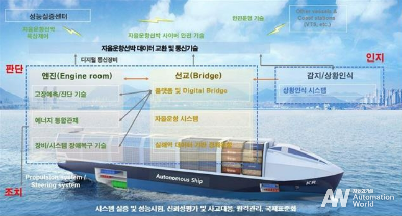 자율운항선박 기술개발 개념도 (출처 : 해양수산부)