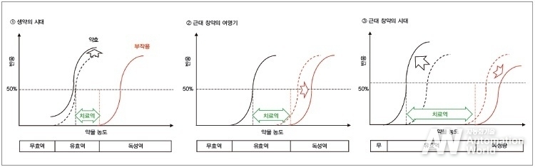 그림 1. 창약의 역사와 용량 반응 곡선