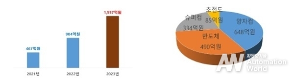 정보통신기술원천연구개발사업 연도별 추이(좌)와 2023년도 사업의 분야별 투자 규모(우) 분석 자료. (출처 : 과학기술정보통신부)