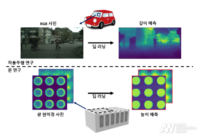 기존 자율주행 연구의 깊이 예측과 이번 연구의 나노 스케일 높이 예측 개념도 비교 (출처 : KAIST)