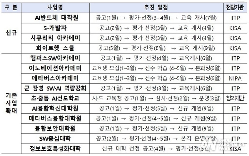 주요 사업별 추진일정 (출처: 과학기술정보통신부)