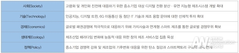 표1. 스마트 팩토리 환경 분석