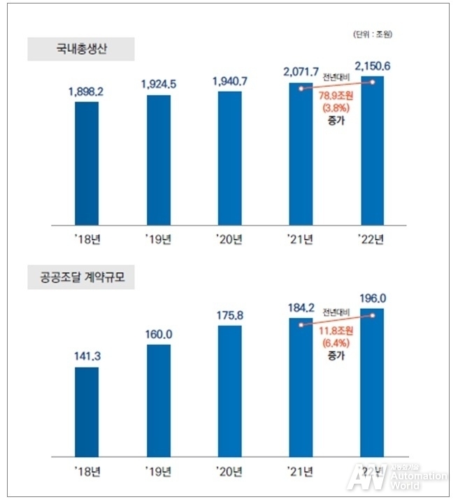 국내 총생산(GDP)과 공공조달 계약 규모 추이